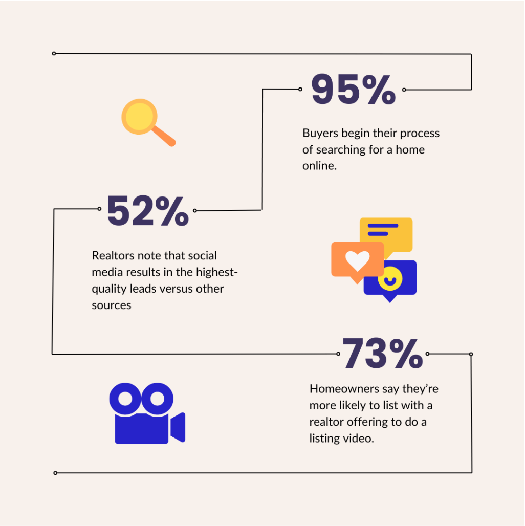 95 % of buyers search for a home online. 52% of realtors observe the highest-quality leads from social media. 73% of homeowners prefer to with a realtor offering to do a listing video.