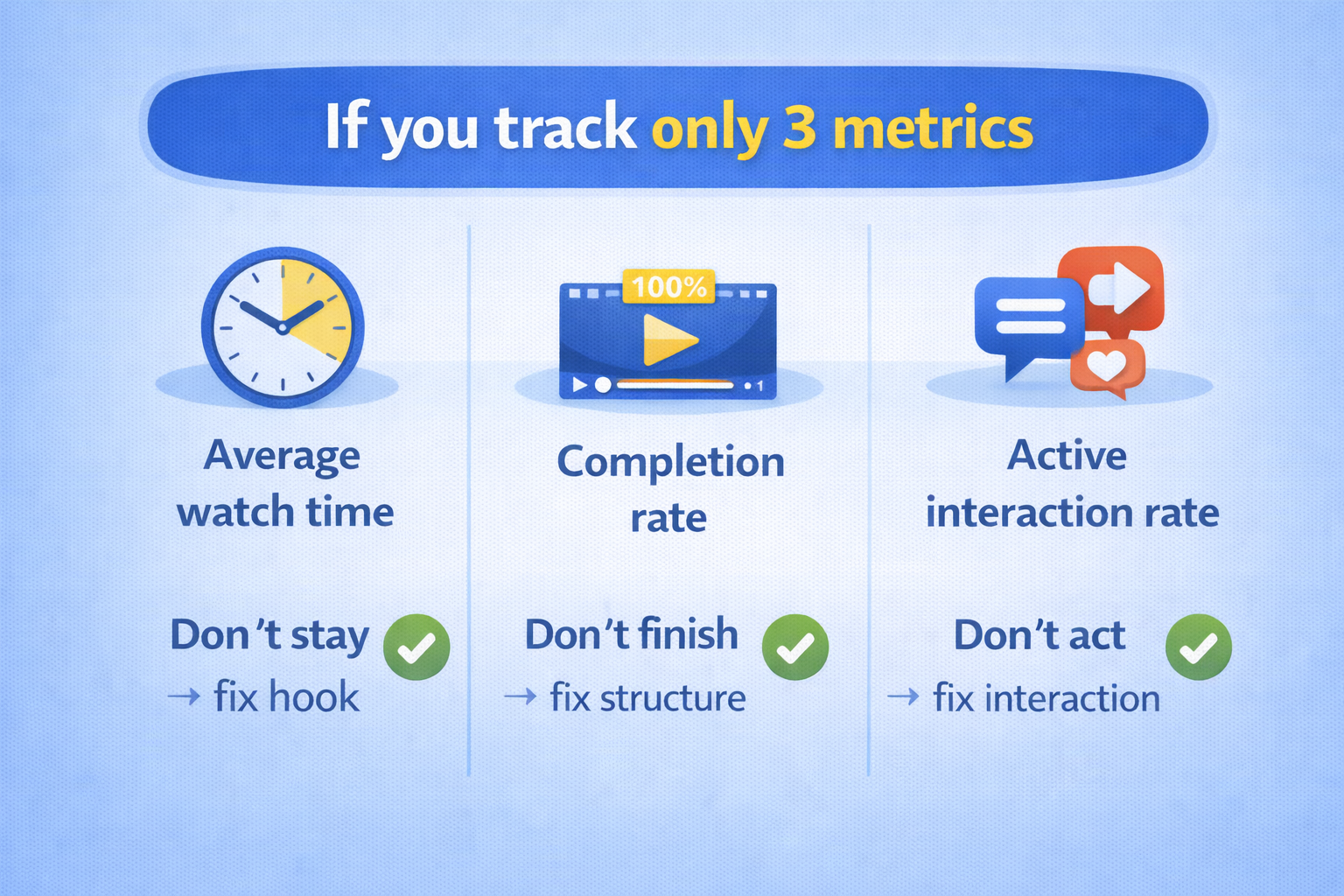 Infographic showing three key video engagement metrics to track: average watch time, completion rate, and active interaction rate, with guidance on improving hooks, structure, and interactions.