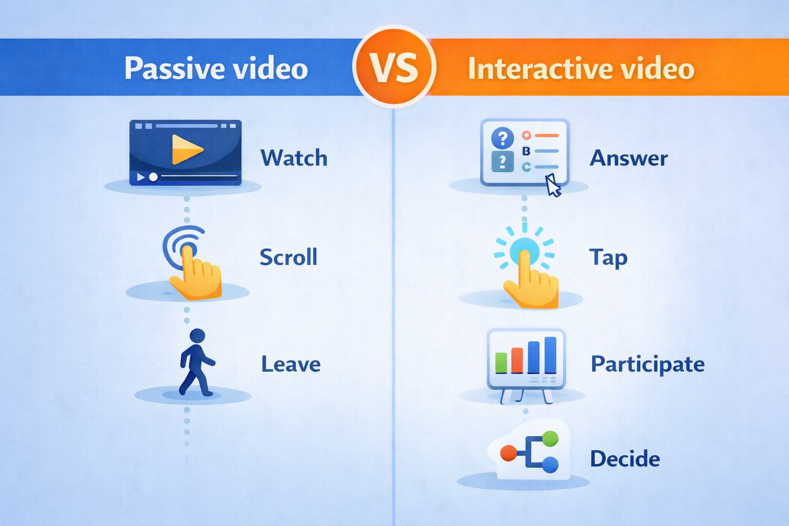 Passive video versus interactive video comparison showing how interactive video engagement includes answers, taps, participation, and decisions instead of just watching and scrolling.