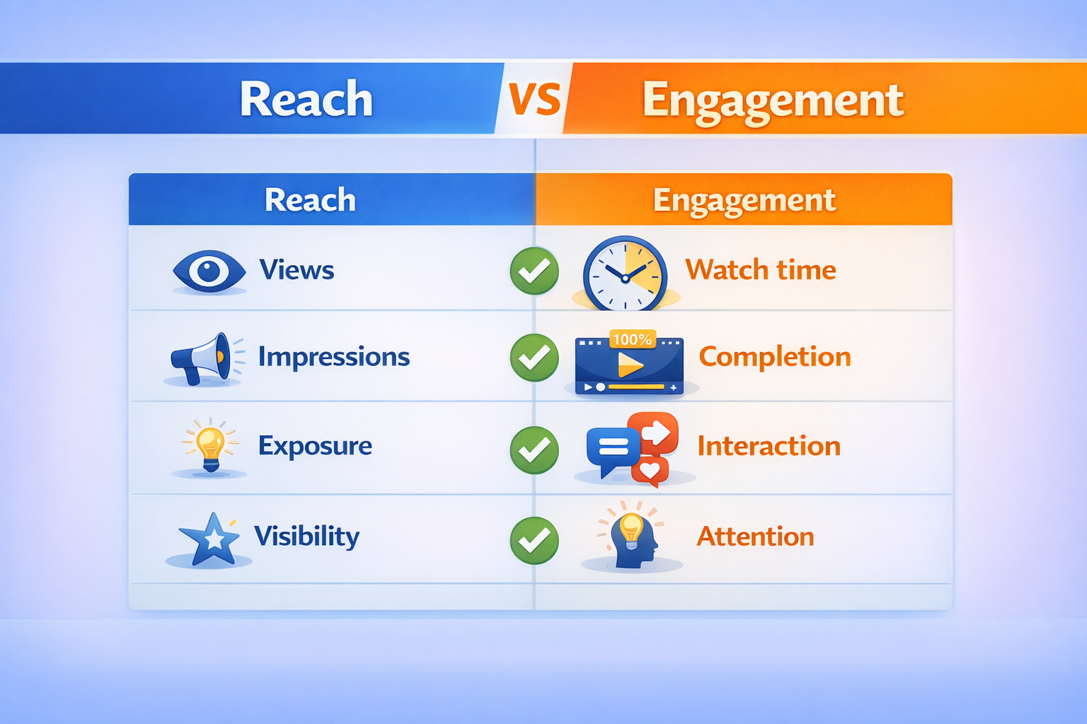 Visual comparison of reach metrics and engagement metrics in video analytics.