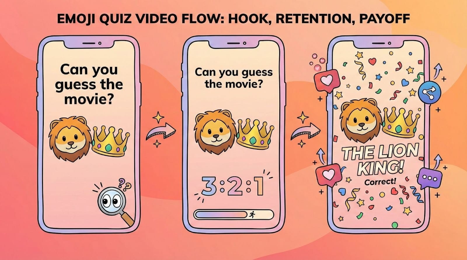 Three-panel infographic showing smartphone screens displaying the Hook-Retention-Payoff sequence of an emoji quiz video, from showing the puzzle to countdown to answer reveal with engagement metrics