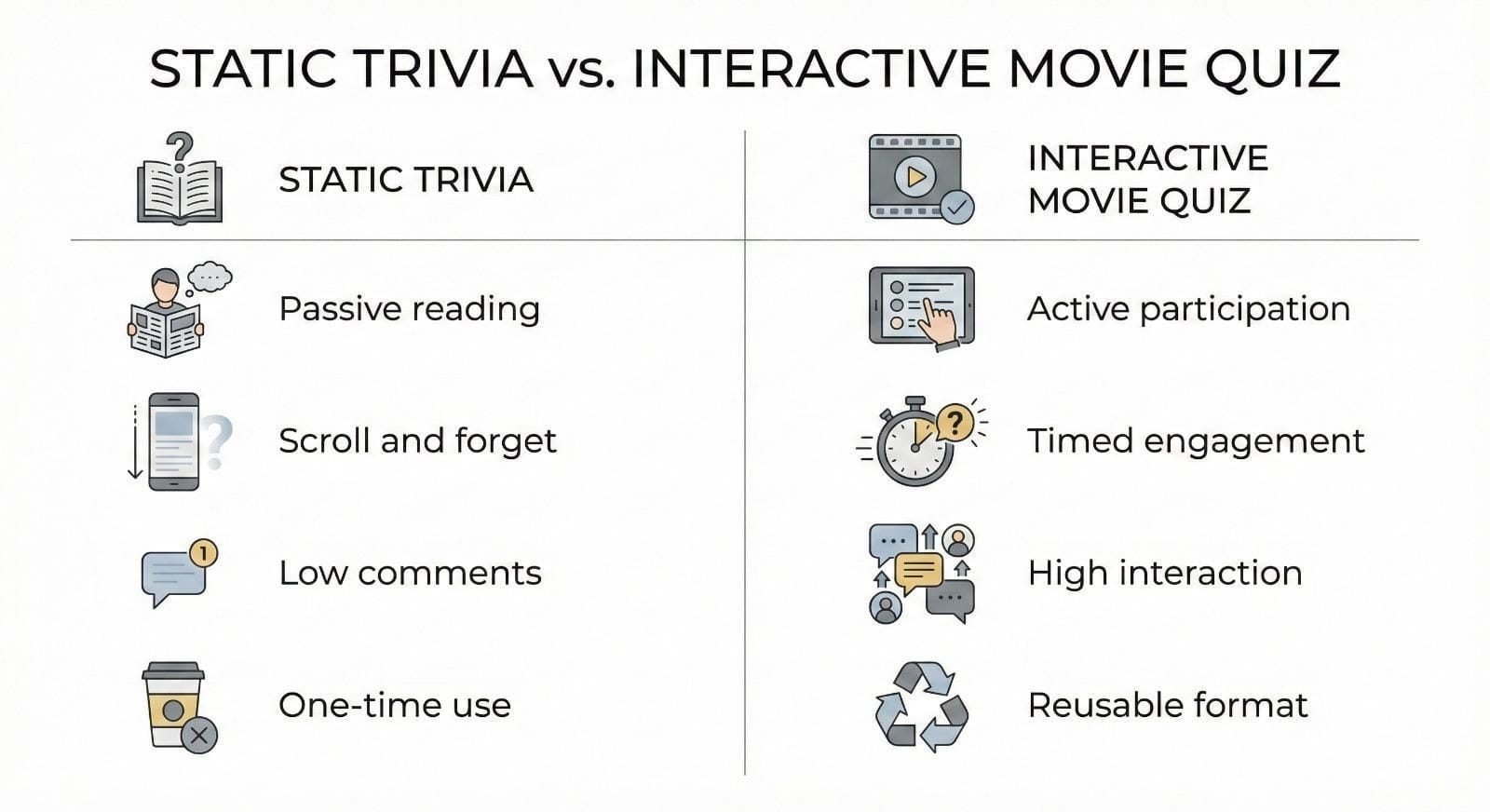 Comparison graphic showing differences between static trivia and interactive movie quizzes in engagement and participation.