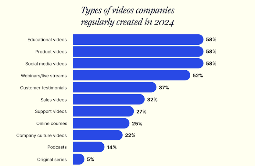 Wistia states that, in 2024, educational videos took the top spots, with over half of companies creating them regularly.