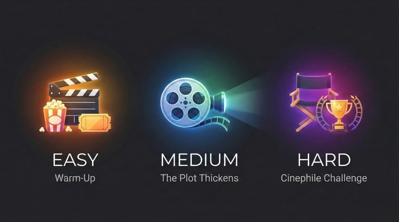 Visual showing movie quiz difficulty levels: easy, medium, and hard, arranged from left to right.
