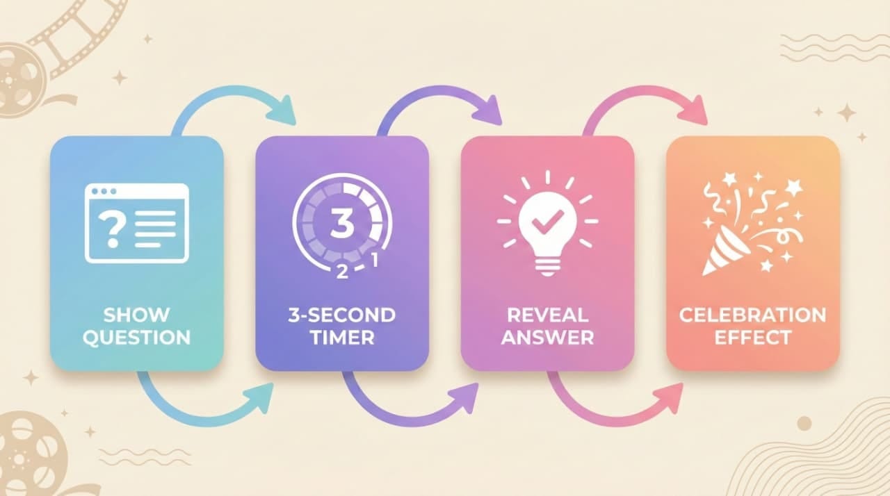 Infographic showing trivia video flow: show question, 3-second timer, reveal answer, and celebration effect.