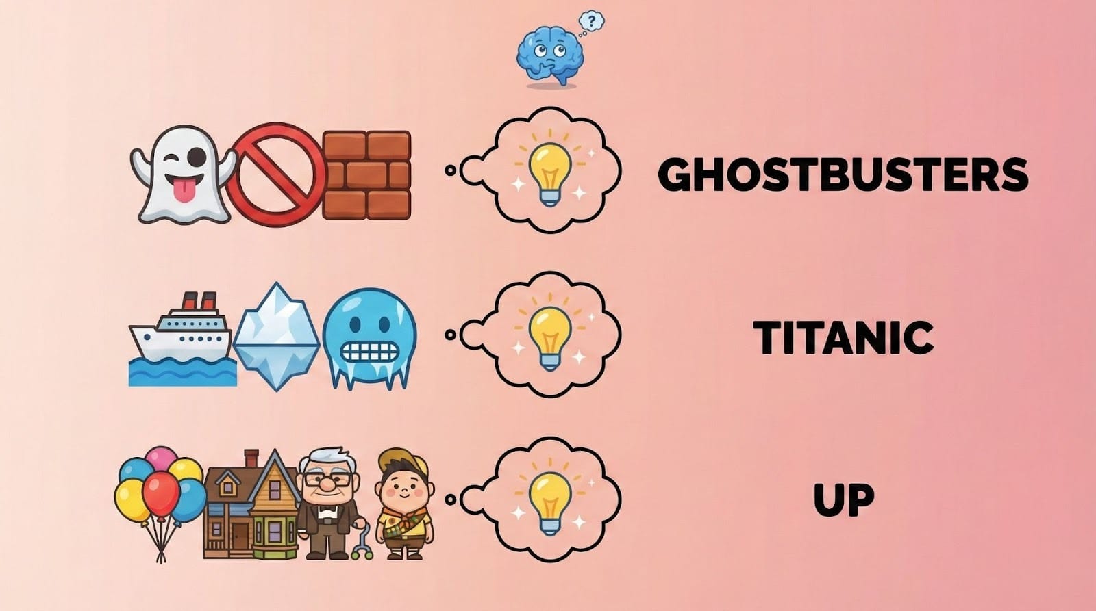 Illustration demonstrating three emoji quiz examples showing how emojis like ghost-no-brick decode to Ghostbusters, with visual brain elements representing the cognitive solving process