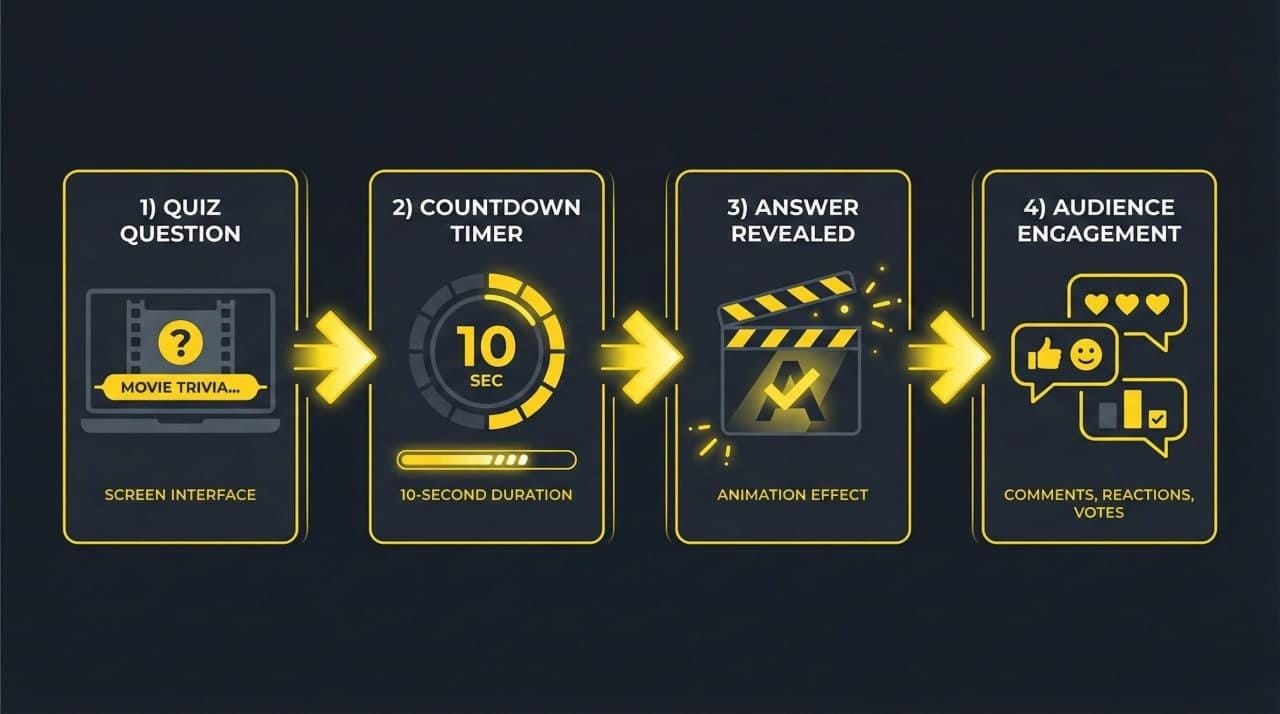 Diagram showing an interactive movie quiz flow with a question, countdown timer, answer reveal, and audience engagement.