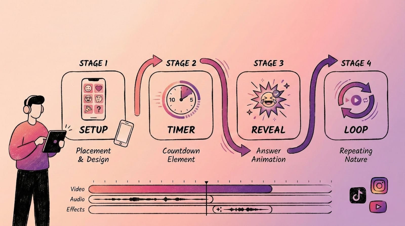 Workflow diagram illustrating four stages of emoji quiz video creation: Setup showing emoji placement, Timer for countdown, Reveal for answer animation, and Loop for content repetition, with platform icons for TikTok and Instagram