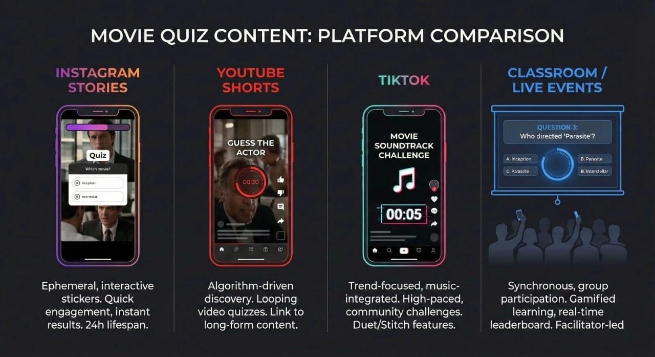 Graphic showing platforms for movie quiz content such as Instagram Stories, YouTube Shorts, TikTok, and classrooms.