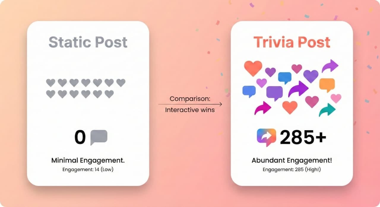 Comparison graphic showing a low-engagement static social media post beside a high-engagement trivia post with likes, comments, and reactions.