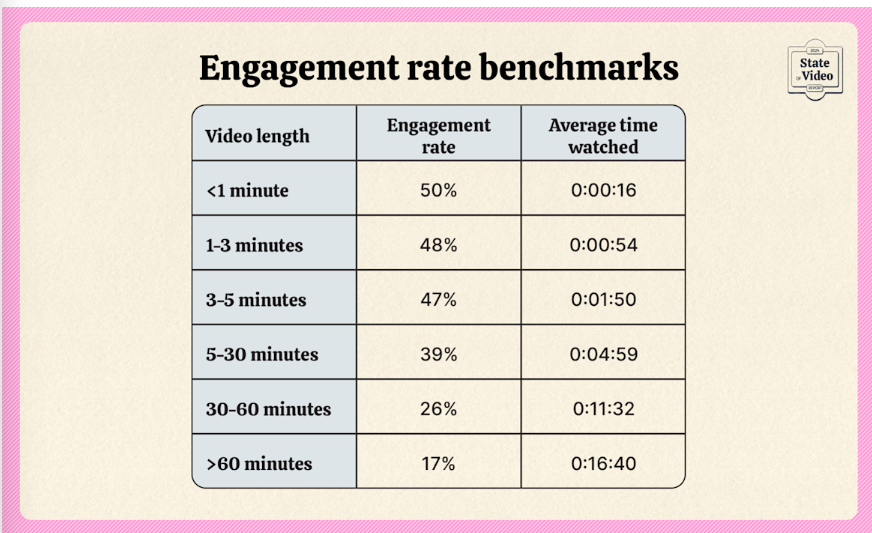 Engagement Rate according to Wistia 2025 reports