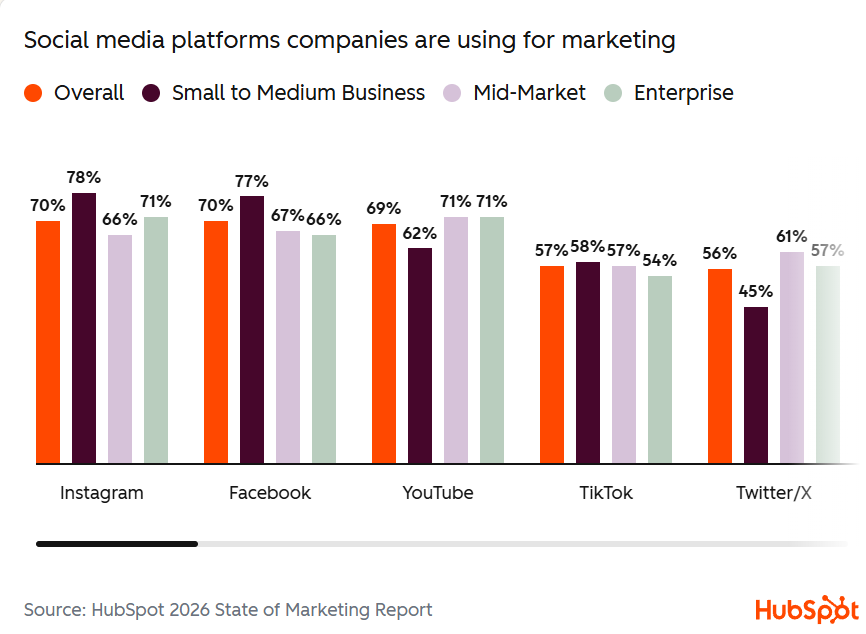 Instagram is one of the top social platforms for ROI 2026