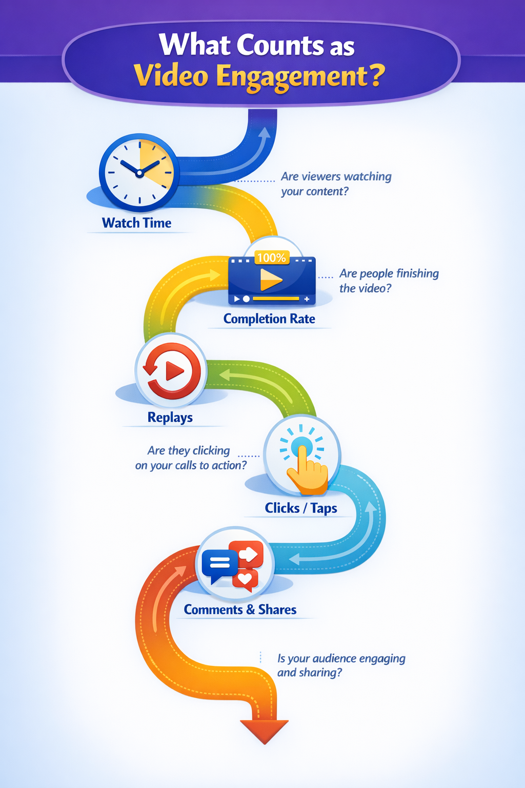 Illustration explaining what counts as video engagement, showing watch time, completion rate, replays, clicks or taps, and comments and shares as key engagement metrics.