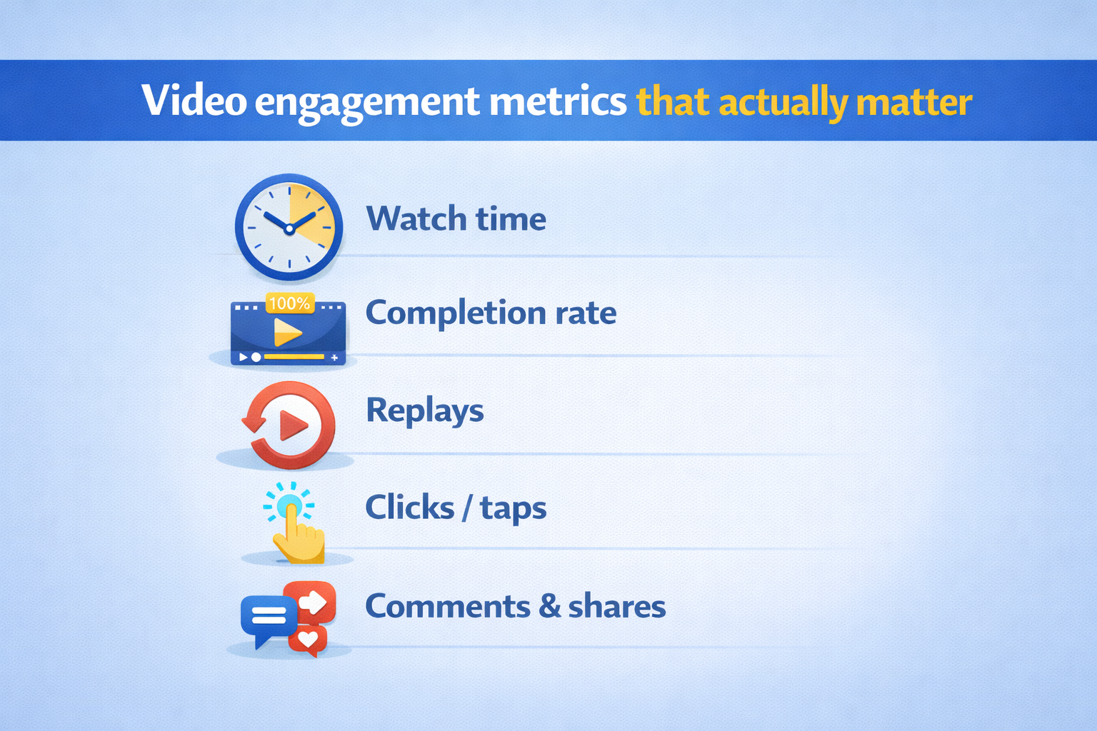 Graphic listing video engagement metrics that actually matter, including watch time, completion rate, replays, clicks or taps, and comments and shares.
