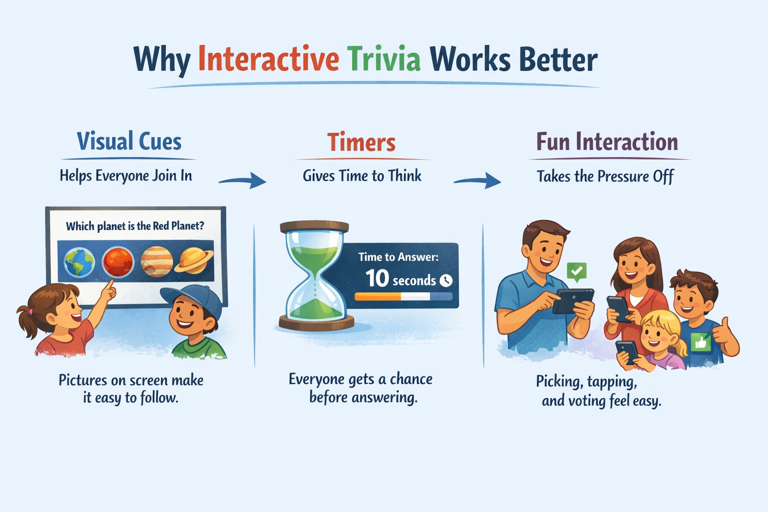 Infographic explaining why interactive trivia works better than traditional trivia, showing visual cues, timers, and interaction helping mixed-age groups participate together.