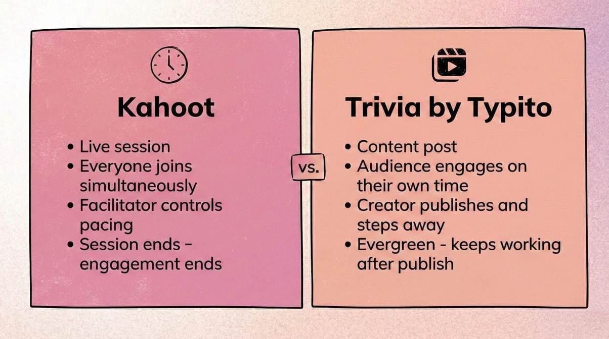 Side-by-side comparison diagram: Kahoot panel (dark navy) lists live sessions, simultaneous participation, facilitator pacing, and session-end engagement. Trivia by Typito panel (teal) lists async content posts, individual timing, creator-led publishing, and evergreen engagement.