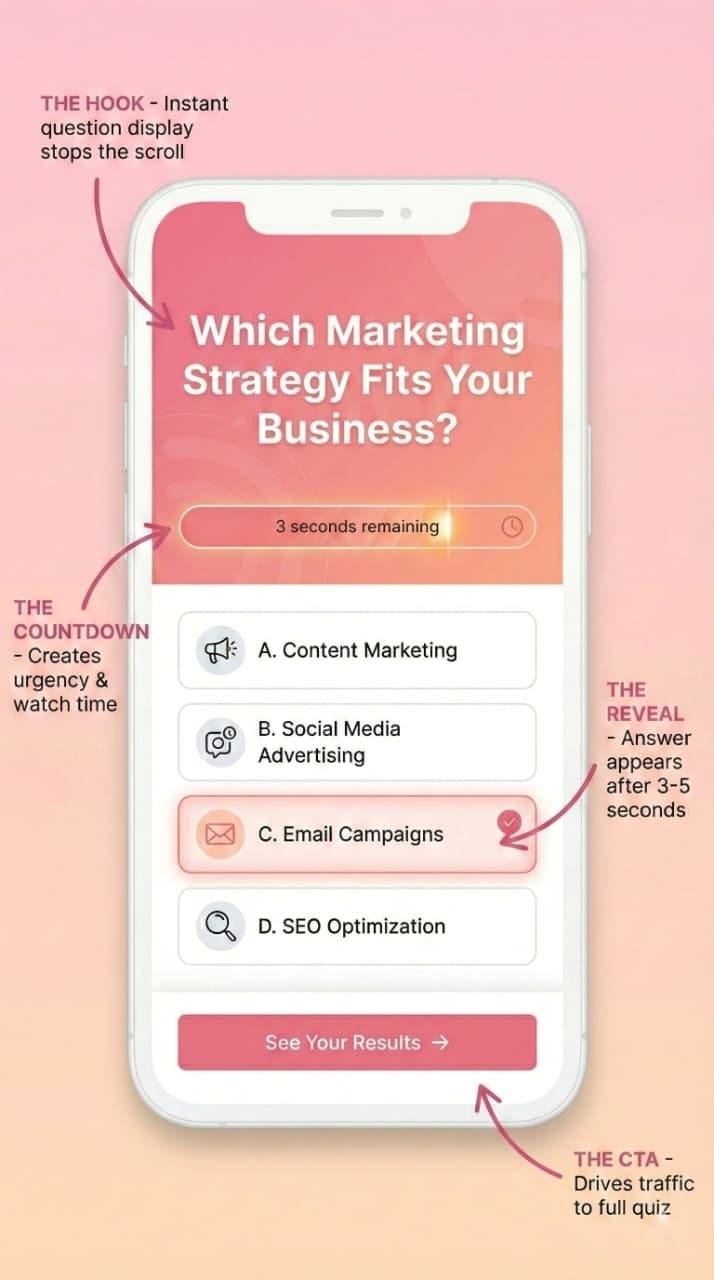 Annotated diagram of a quiz video structure on a smartphone screen, showing the hook question at top, countdown timer in middle, answer reveal, and call-to-action button at bottom, with arrows explaining each component's purpose