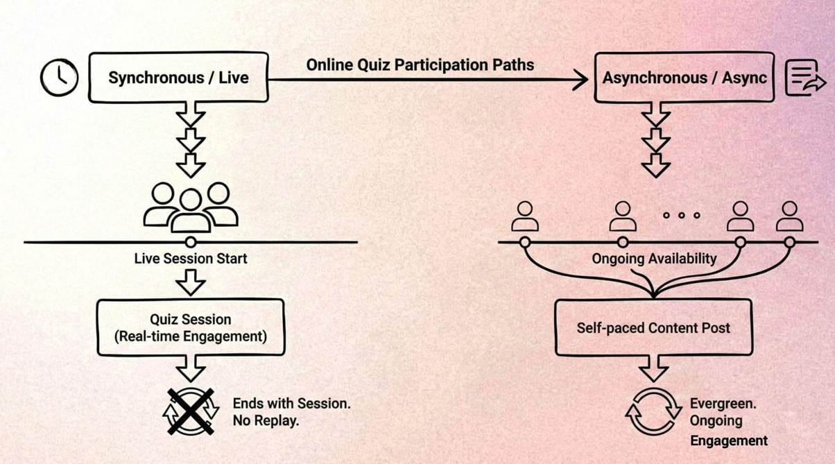 Flow diagram comparing synchronous quiz participation where everyone joins at one time and the session ends, versus asynchronous participation where individuals engage at different times and content stays evergreen.