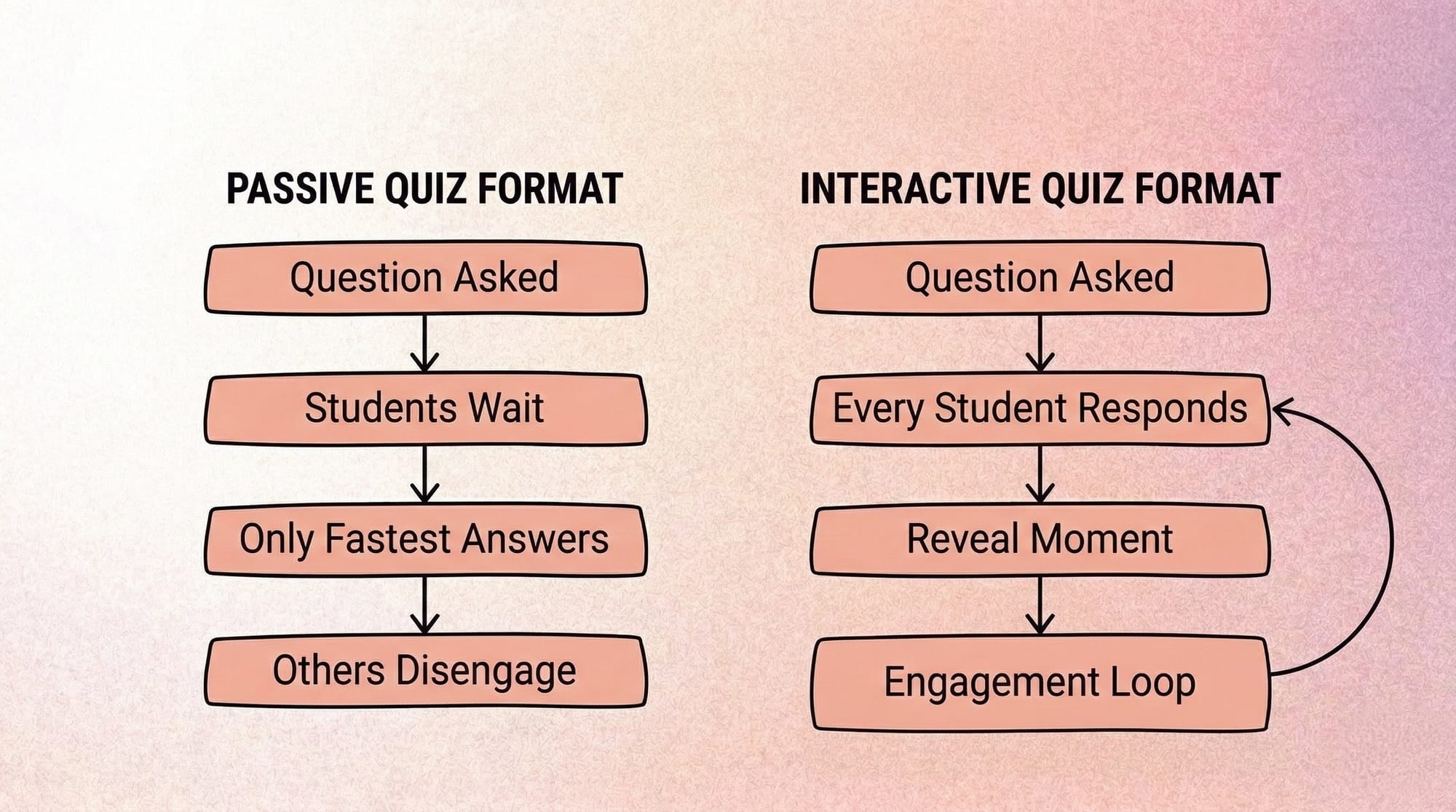Flow diagram showing how passive quiz formats lead to disengagement while interactive quiz formats create a participation loop