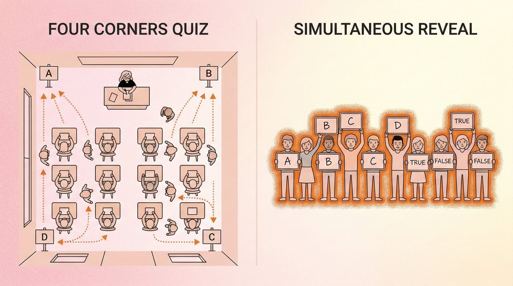Illustration showing two no-tech classroom quiz formats: the Four Corners room layout with student movement arrows, and the Whiteboard Reveal simultaneous answer moment