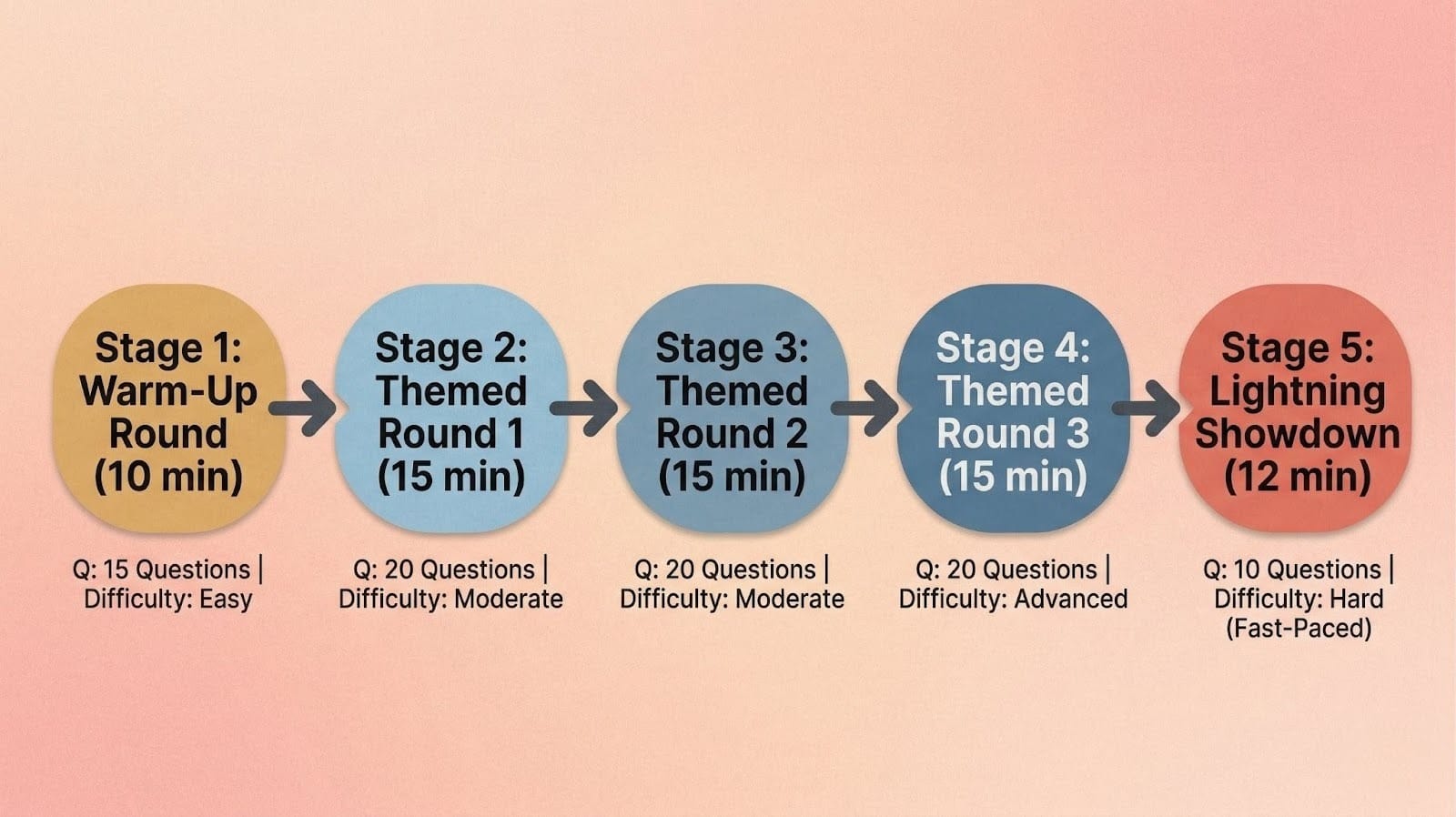 Flow diagram showing a 60-minute large group trivia event structure with 5 rounds: warm-up, three themed rounds, and a final lightning showdown. well-paced event needs an equally clear scoring system, one that’s fast enough to keep the energy up.