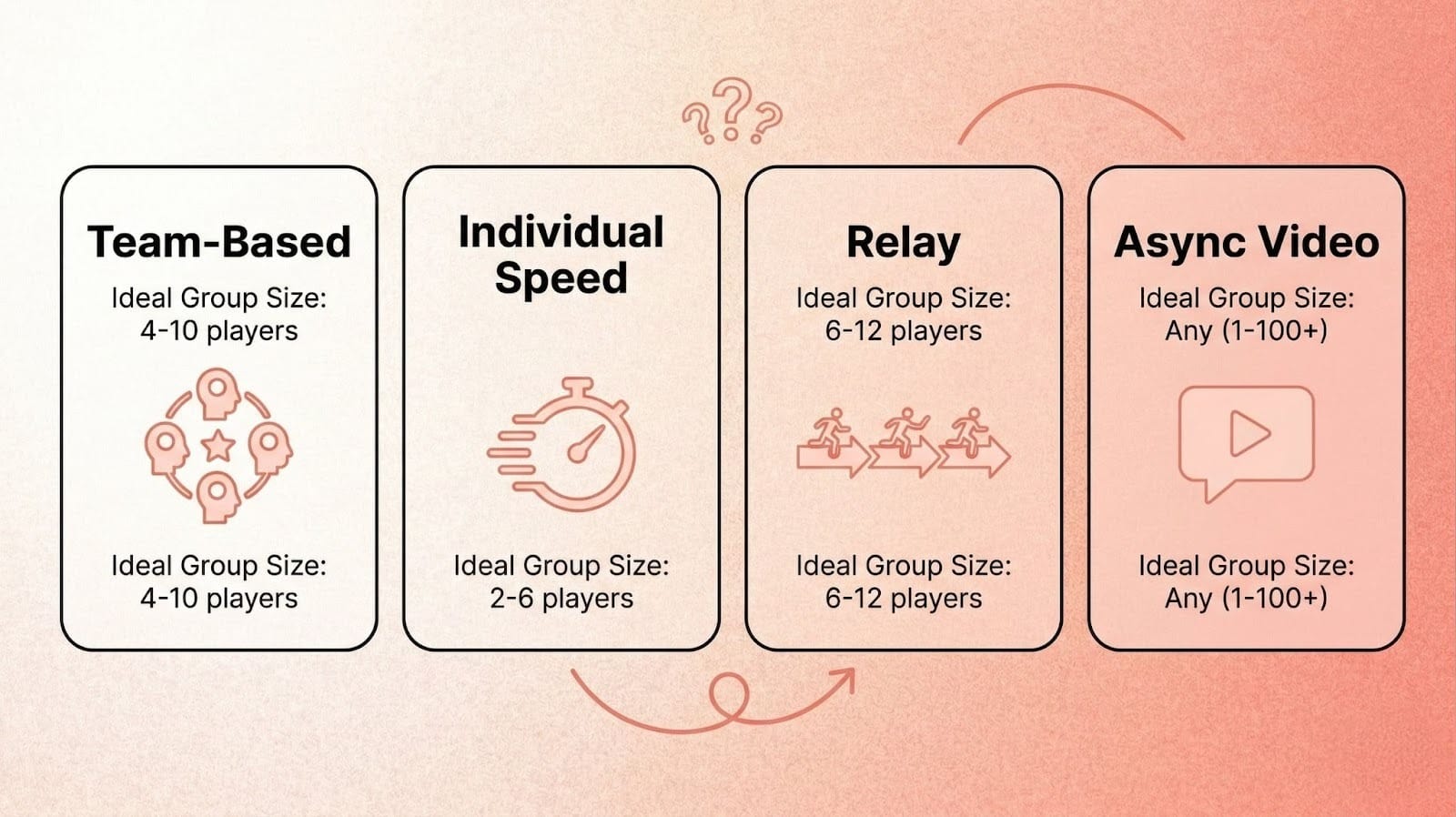 Comparison chart of 4 large group trivia formats: Team-Based, Individual Speed, Relay, and Async Video, showing recommended group sizes for each. With the right format in hand, the next step is getting your teams organized before the event begins.