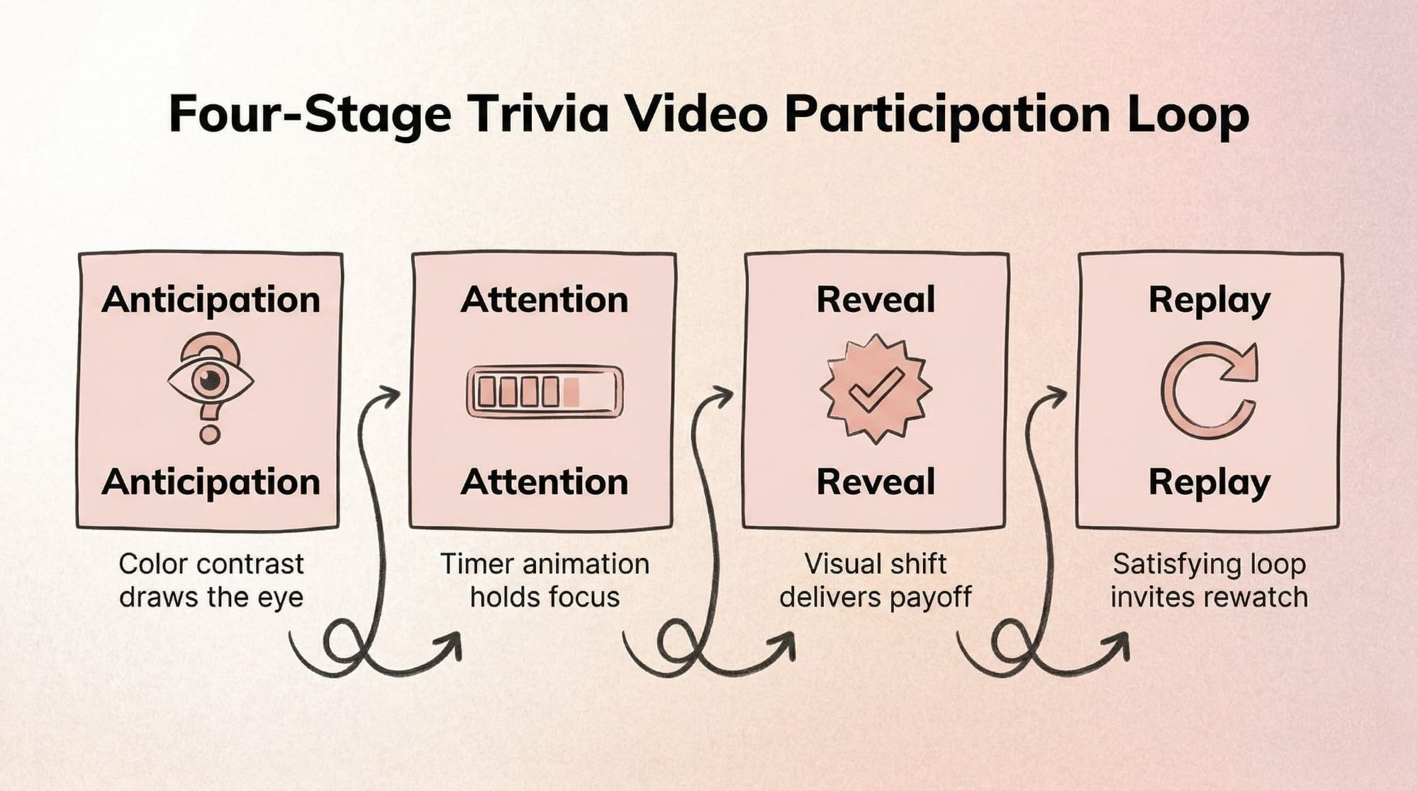 Flow diagram showing four stages of the trivia video participation loop: Anticipation, Attention, Reveal, and Replay, connected by arrows with design triggers labelledlabeled beneath each stage.