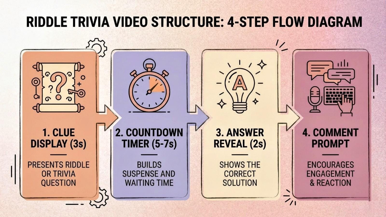 Flow diagram showing a 4-step riddle trivia video structure: Clue Display, Countdown Timer, Answer Reveal, and Comment Prompt