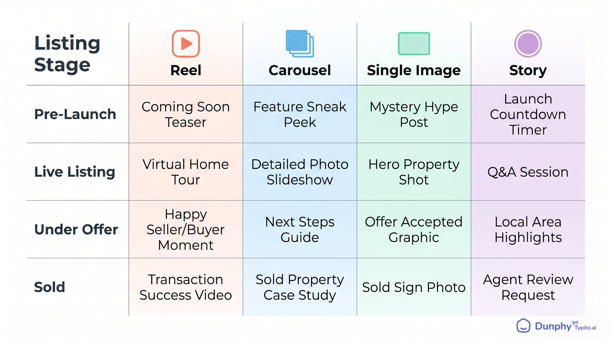 Map any listing stage to any format and you will never wonder what to post again.