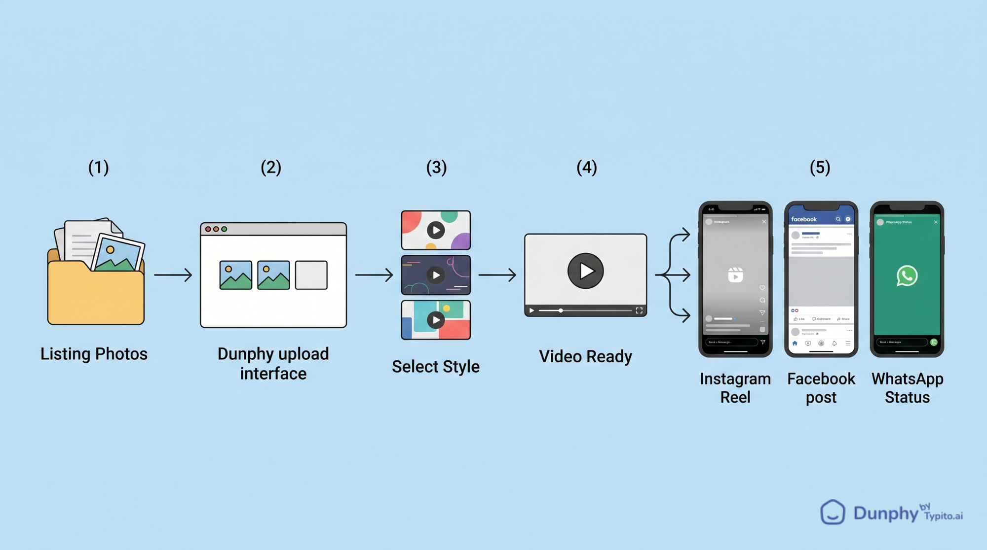 Horizontal workflow diagram showing listing photos being uploaded to Dunphy, a style being selected, and the finished video being distributed to Instagram Reels, Facebook, and WhatsApp Status.