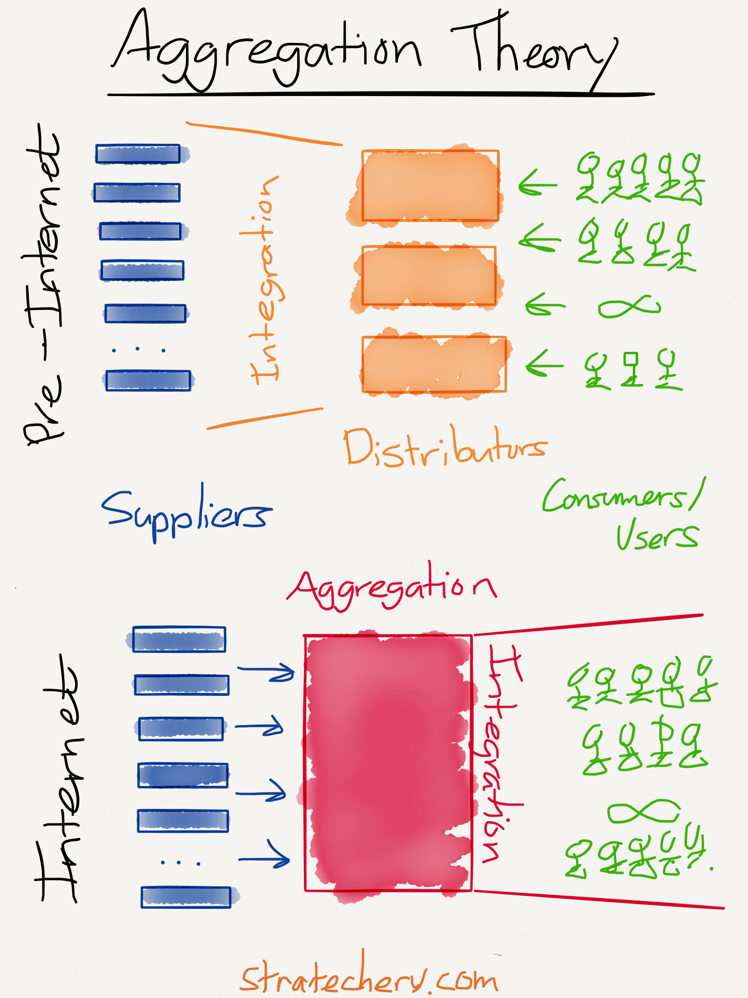 Ben Thompson's Aggregation Theory