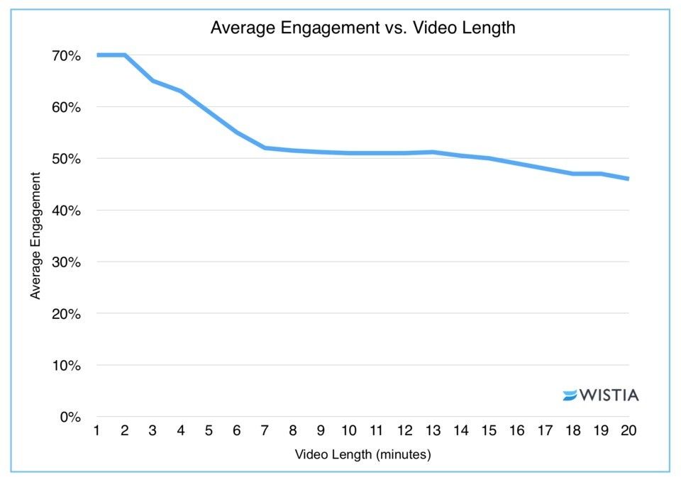 (source: https://wistia.com/blog/optimal-video-length)