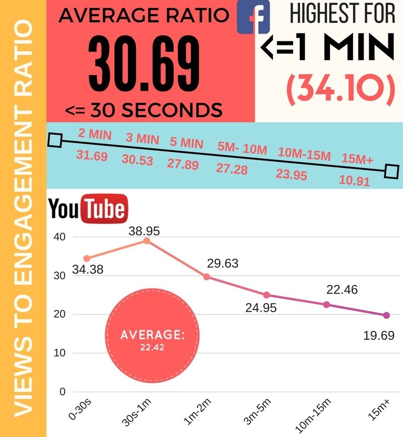 (data source: https://tubularinsights.com/optimal-video-length-youtube-facebook/)