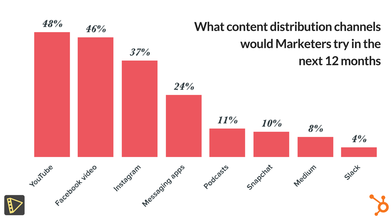 Hubspot's study highlights the importance of videos for marketers going forward.