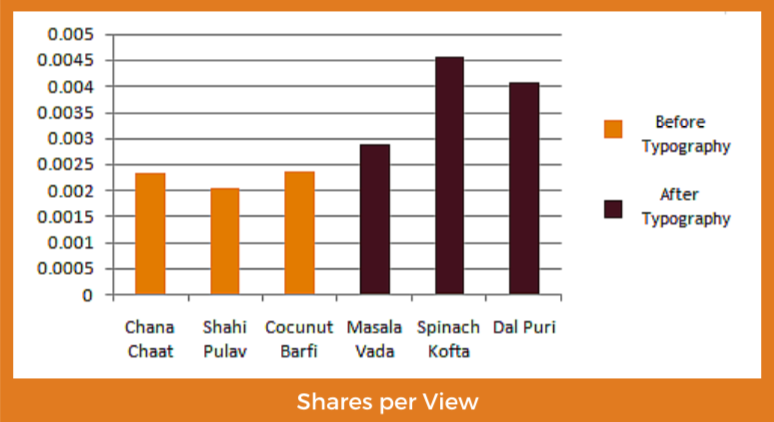 Shares per View for Manjula's videos