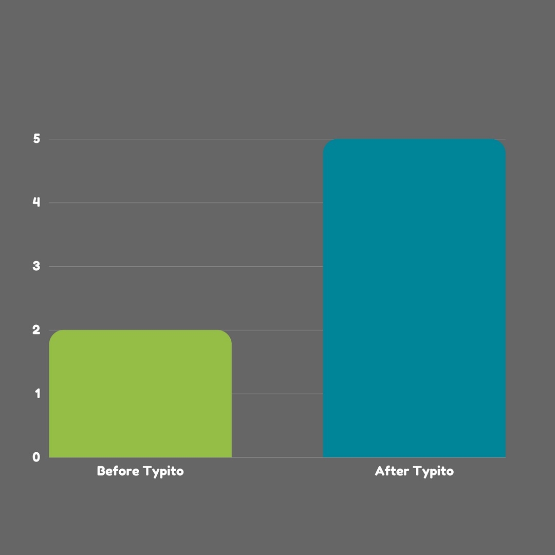 Dazentaki Case Study graph