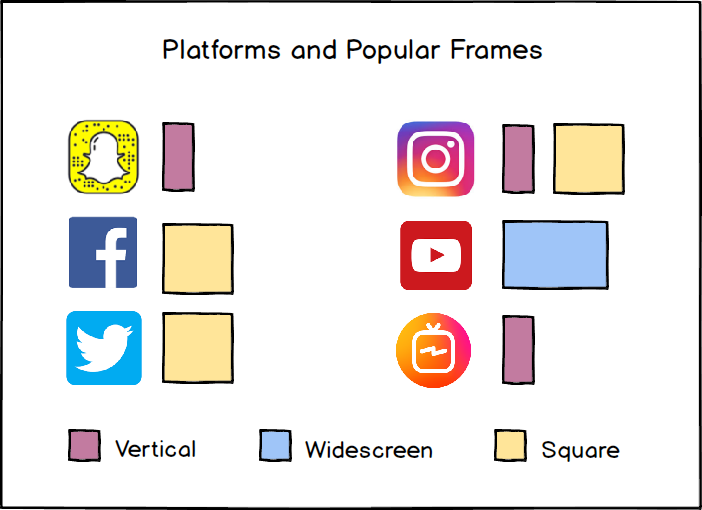 Platforms and their preferred frames