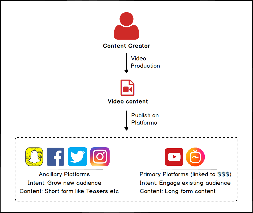 Platforms for your content