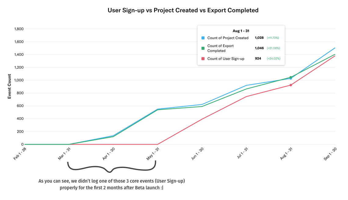 Logging events using Heap