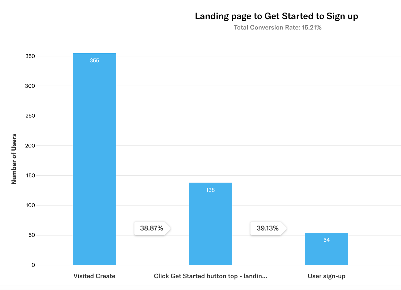 Landing page funnel