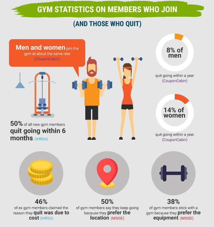 Strategies for Building Gym Membership