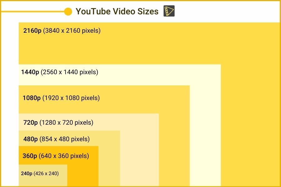 What Is the Best  Video Size? -  Video Dimensions 2023