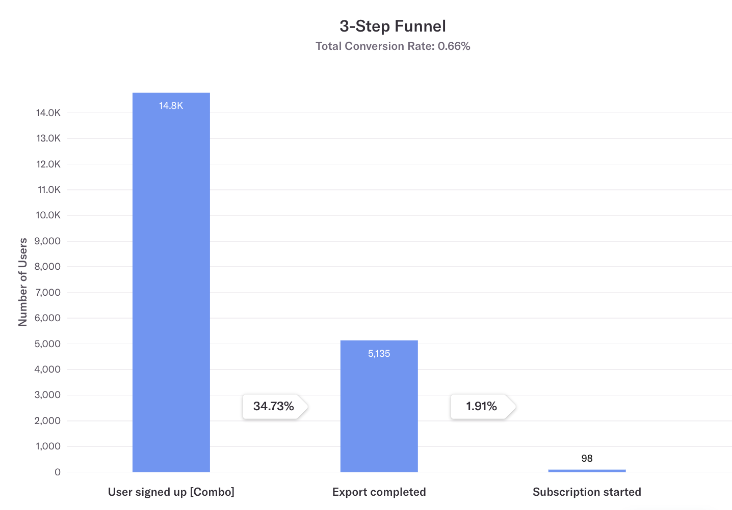 A Heap funnel on Typito from Q1 2019. A user signed up → Export completed → Subscription started.